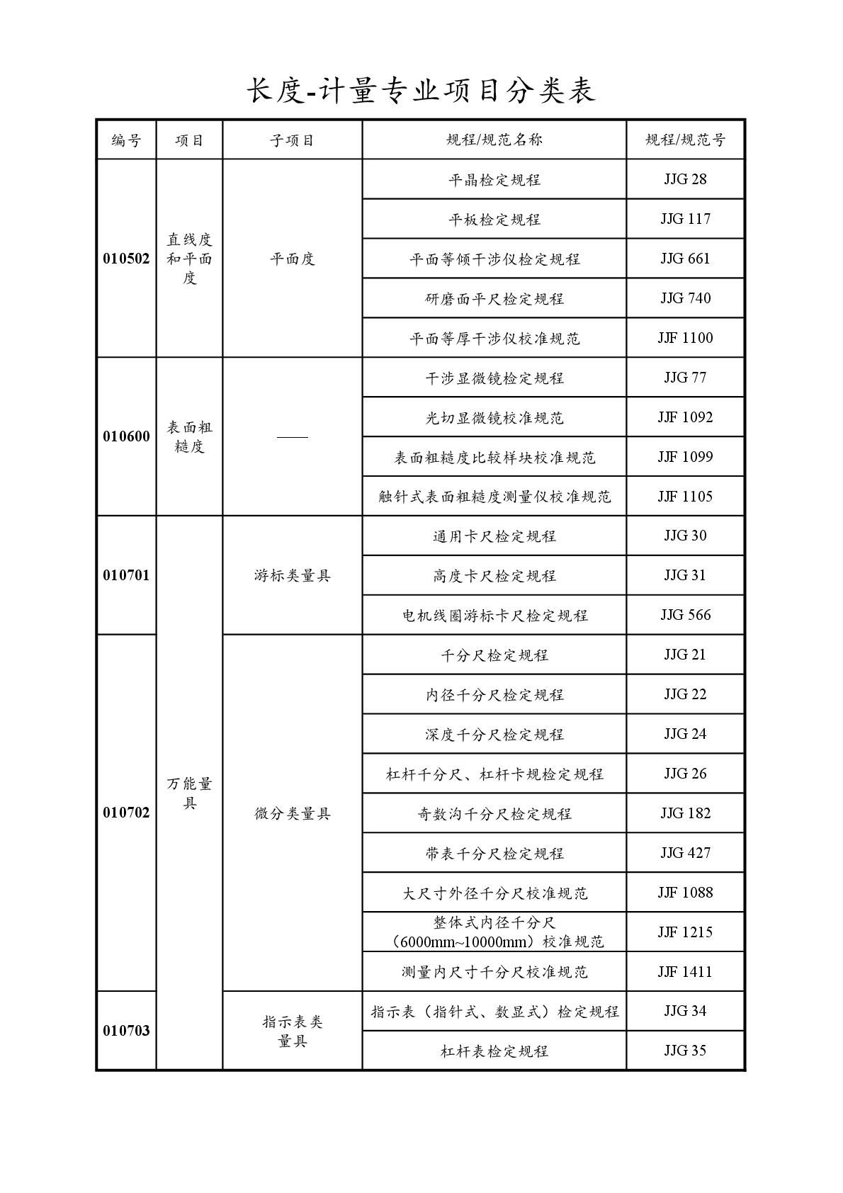 2022注冊(cè)計(jì)量師專業(yè)分類表-003.jpg