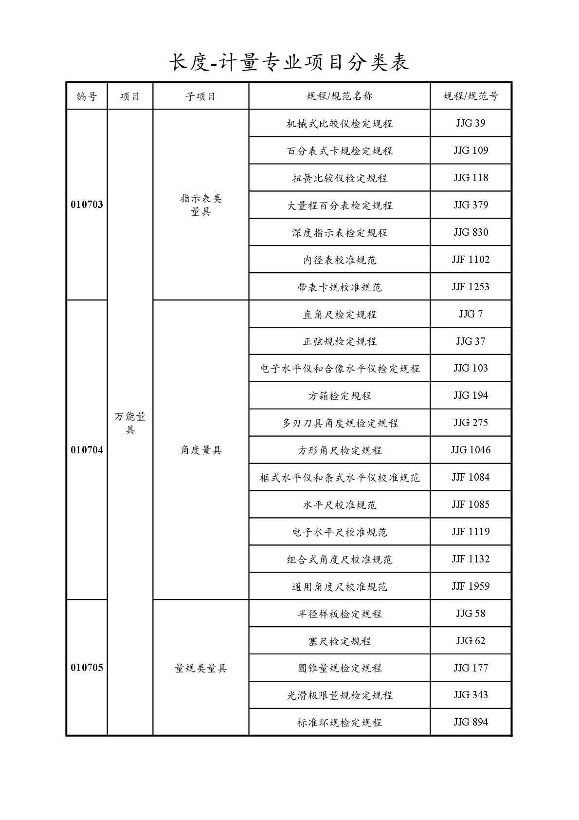 2022注冊(cè)計(jì)量師專業(yè)分類表-004.jpg