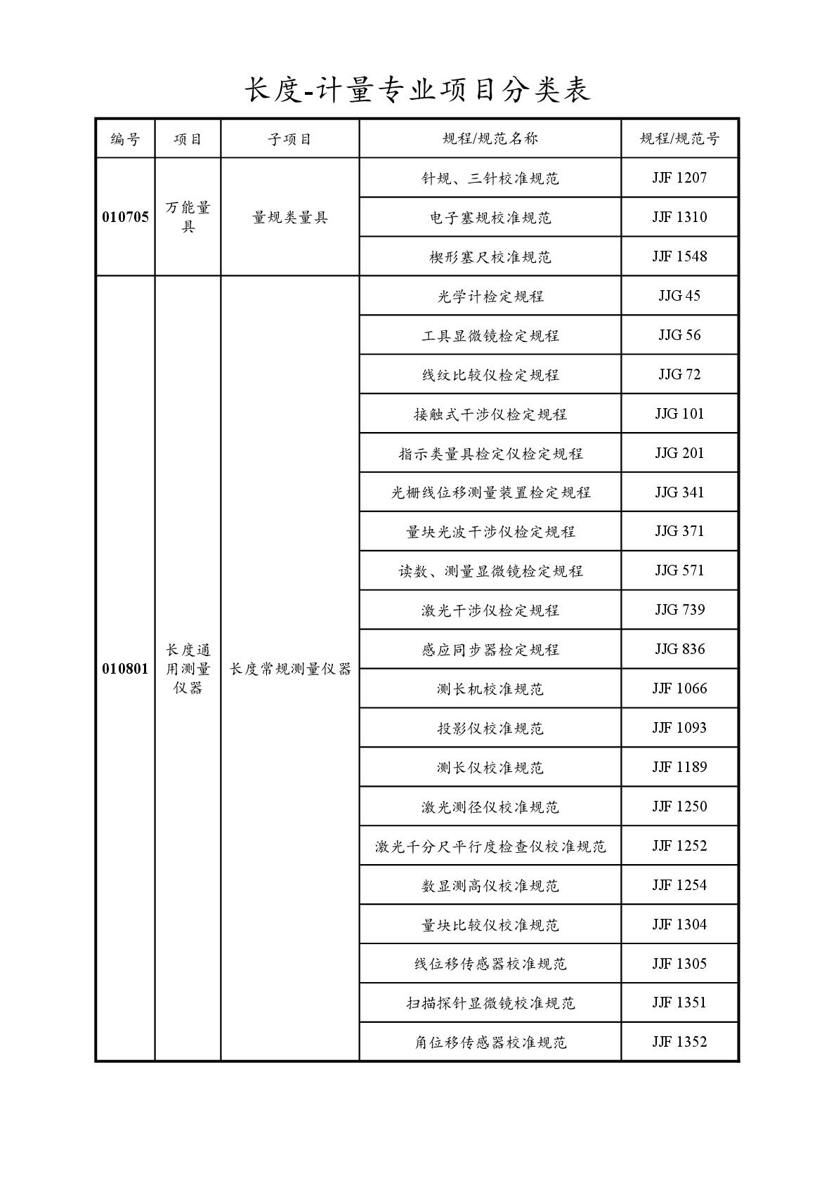 2022注冊(cè)計(jì)量師專業(yè)分類表-005.jpg