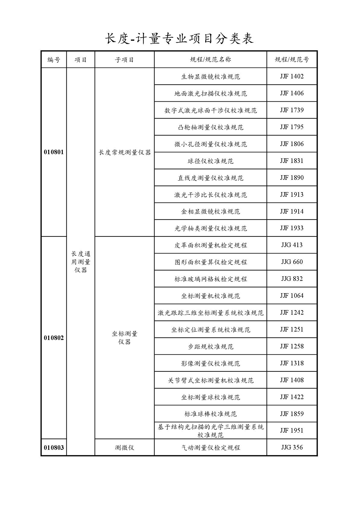 2022注冊(cè)計(jì)量師專業(yè)分類表-006.jpg