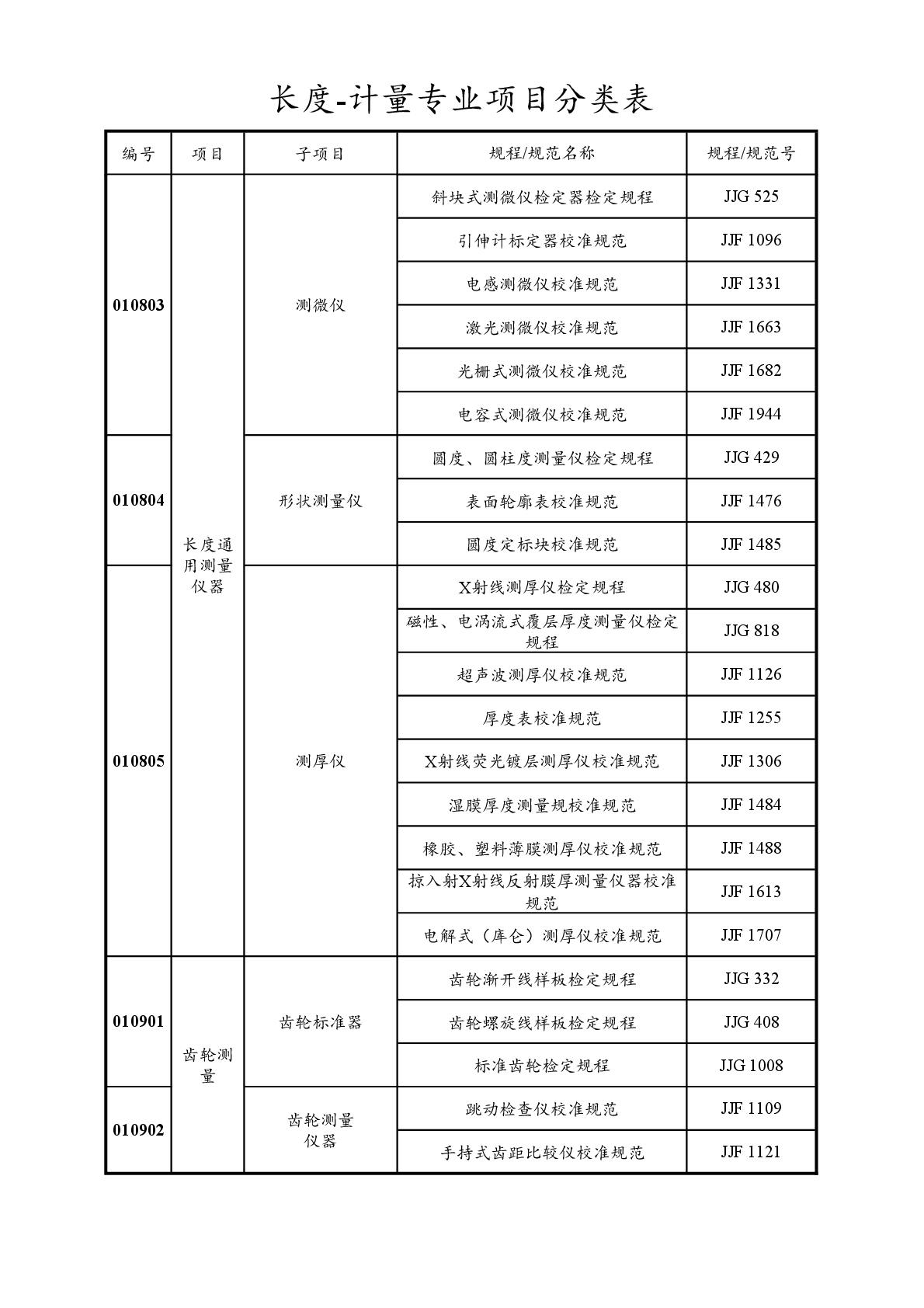 2022注冊(cè)計(jì)量師專業(yè)分類表-007.jpg