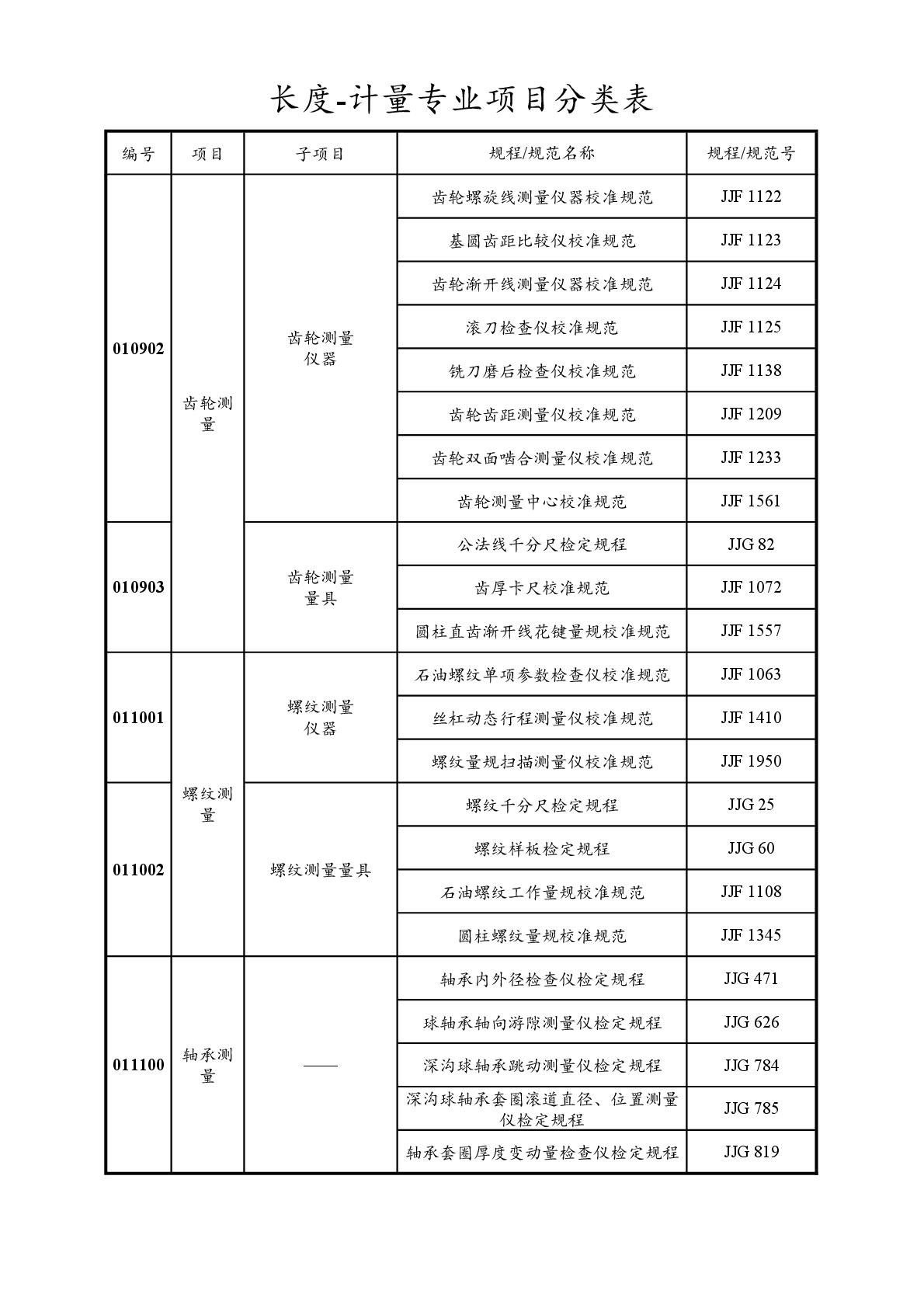 2022注冊(cè)計(jì)量師專業(yè)分類表-008.jpg