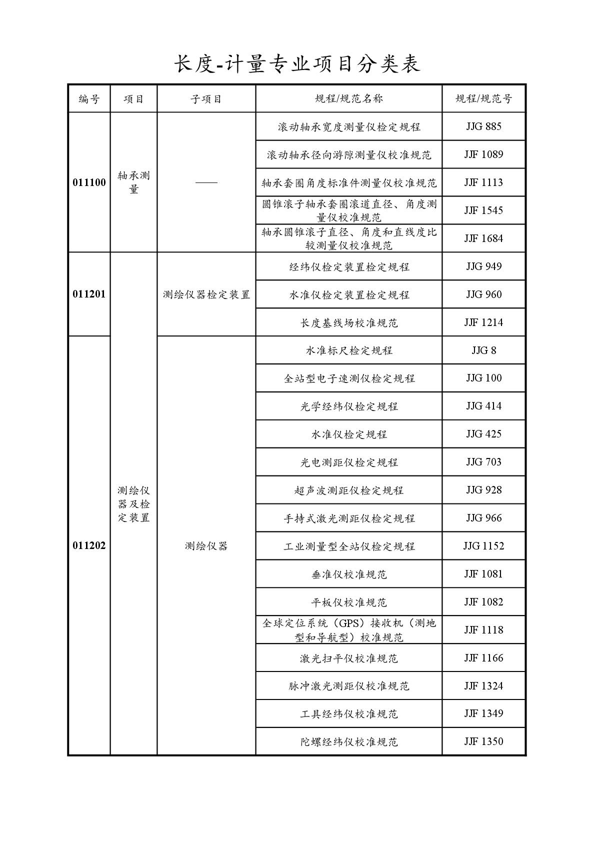 2022注冊(cè)計(jì)量師專業(yè)分類表-009.jpg