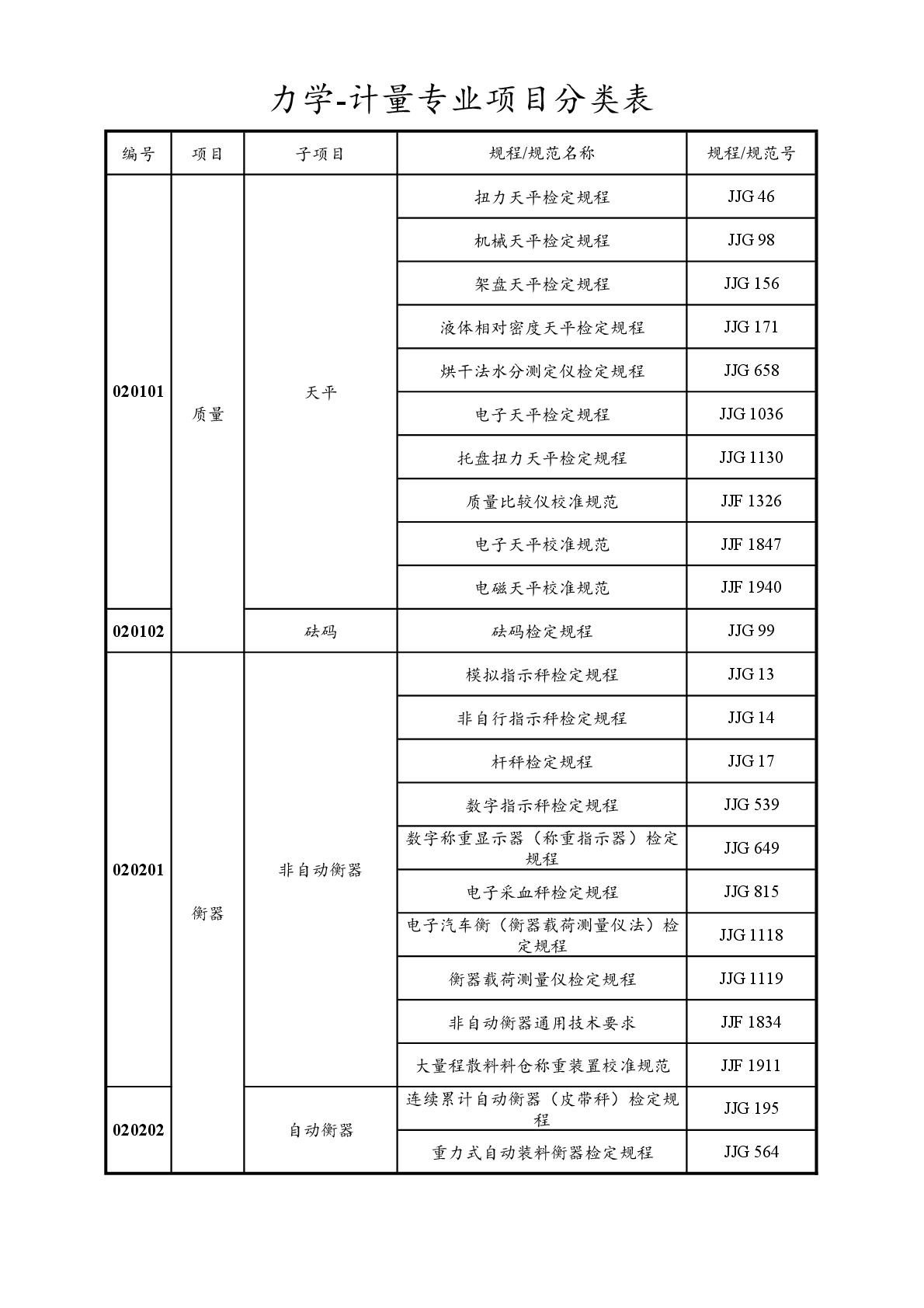 2022注冊(cè)計(jì)量師專業(yè)分類表-011.jpg