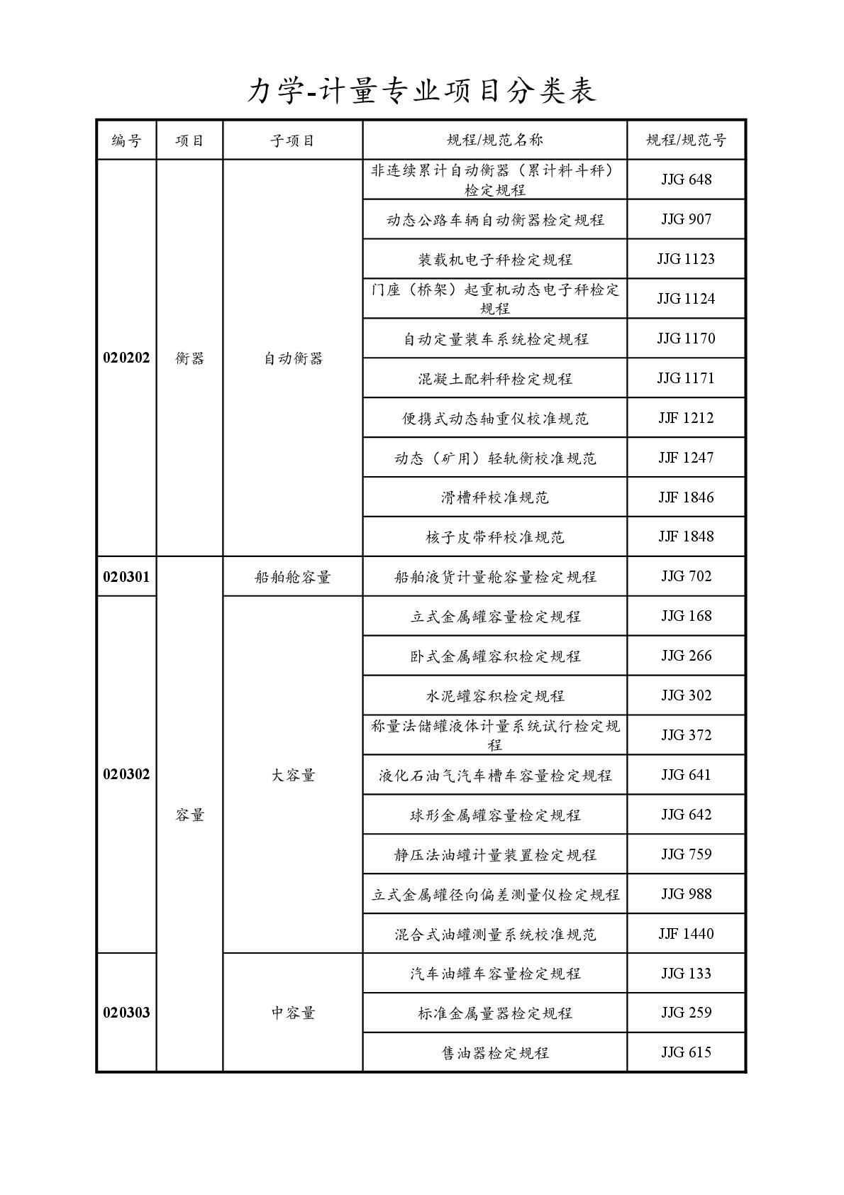 2022注冊(cè)計(jì)量師專業(yè)分類表-012.jpg