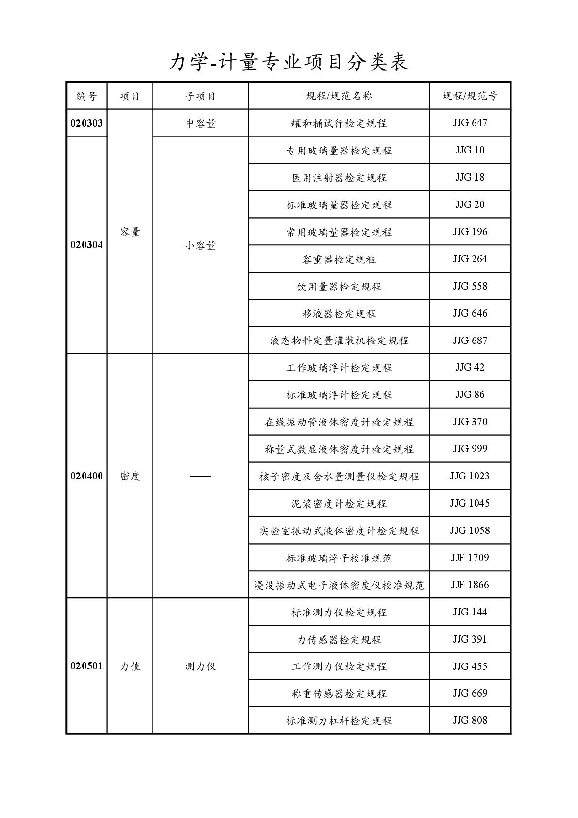 2022注冊(cè)計(jì)量師專業(yè)分類表-013.jpg