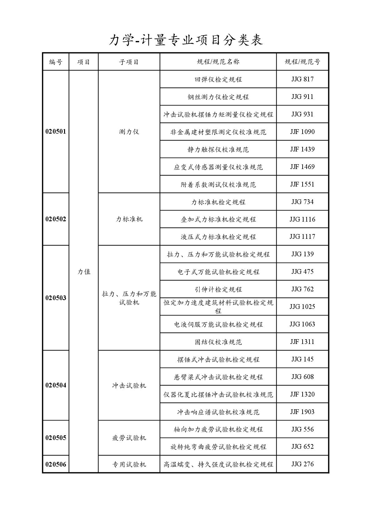 2022注冊(cè)計(jì)量師專業(yè)分類表-014.jpg