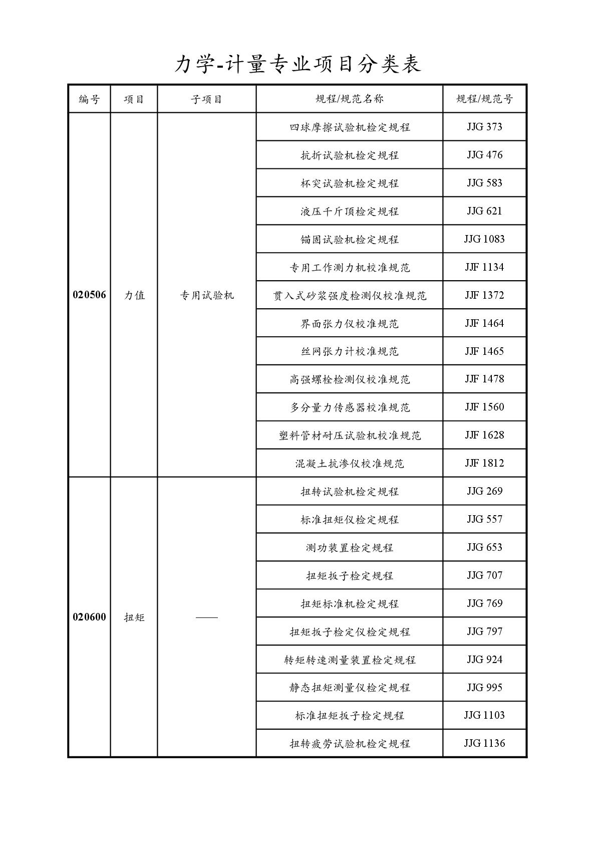 2022注冊(cè)計(jì)量師專業(yè)分類表-015.jpg