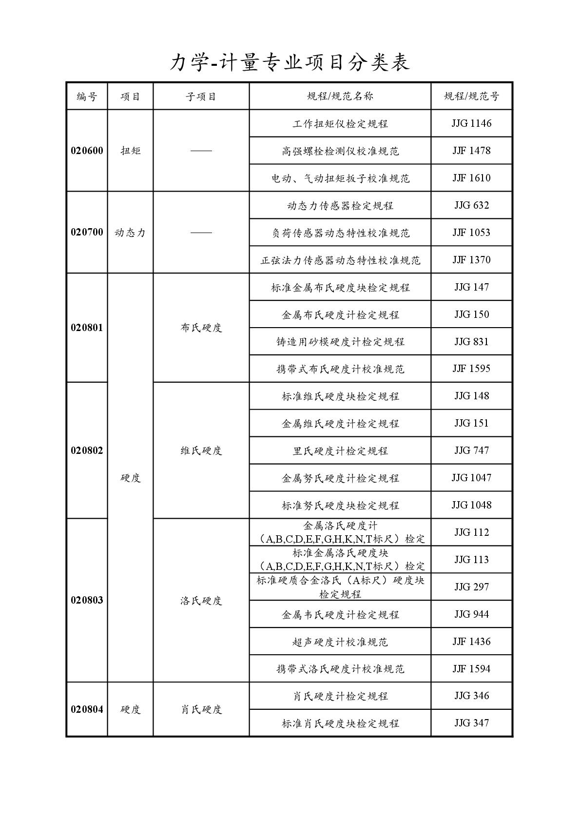 2022注冊(cè)計(jì)量師專業(yè)分類表-016.jpg