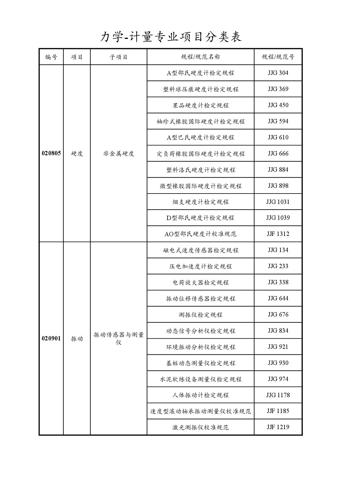 2022注冊(cè)計(jì)量師專業(yè)分類表-017.jpg