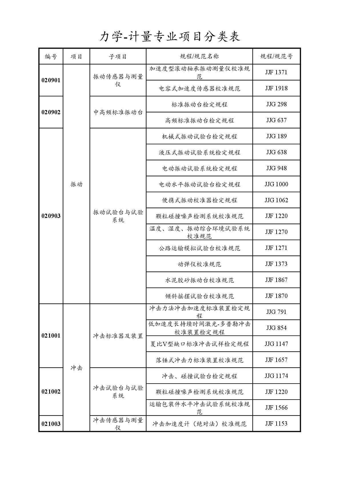 2022注冊(cè)計(jì)量師專業(yè)分類表-018.jpg