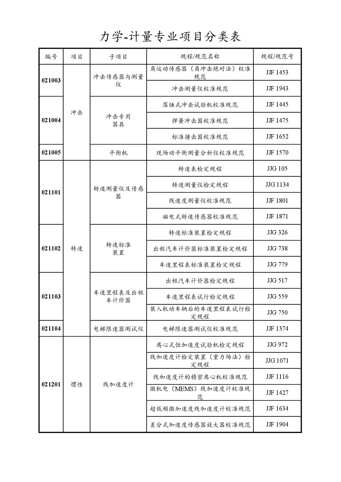 2022注冊(cè)計(jì)量師專業(yè)分類表-019.jpg