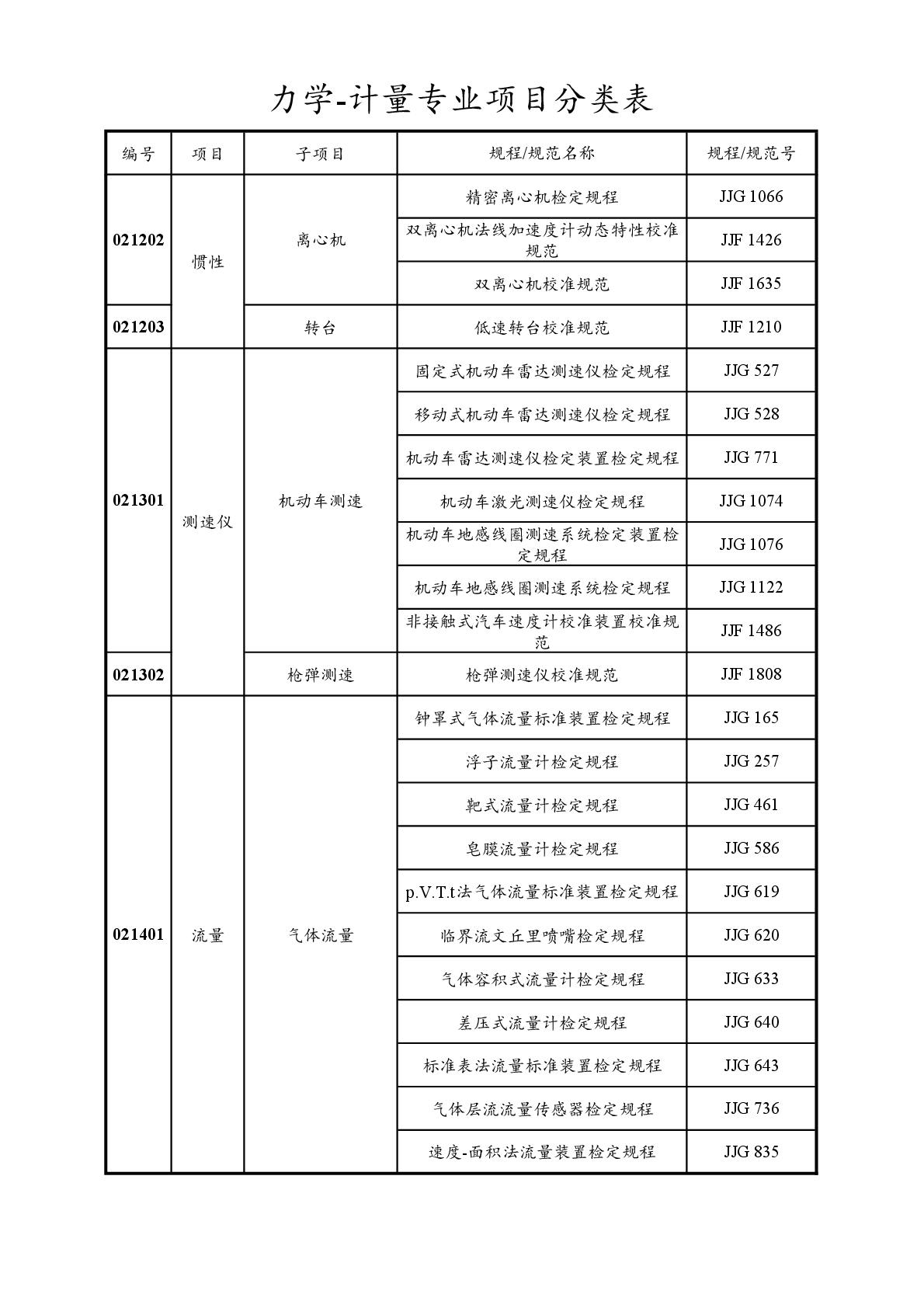 2022注冊(cè)計(jì)量師專業(yè)分類表-020.jpg