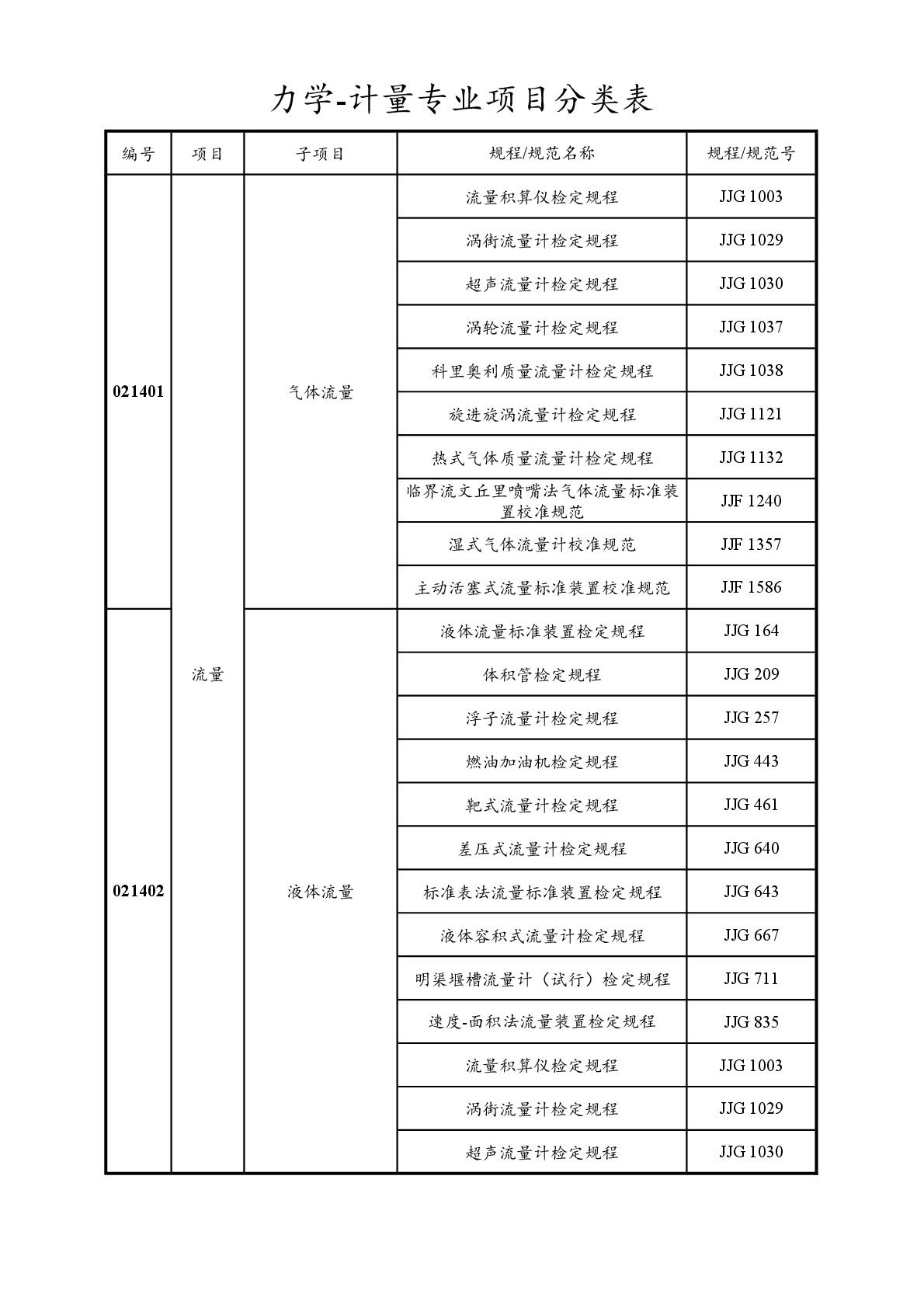 2022注冊(cè)計(jì)量師專業(yè)分類表-021.jpg