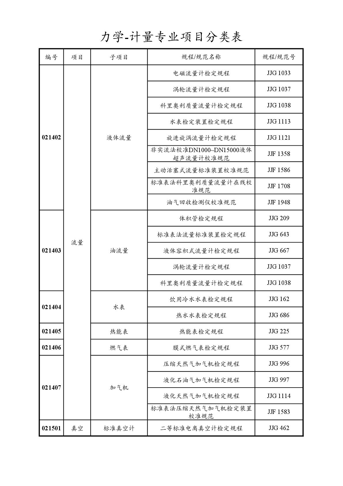 2022注冊(cè)計(jì)量師專業(yè)分類表-022.jpg