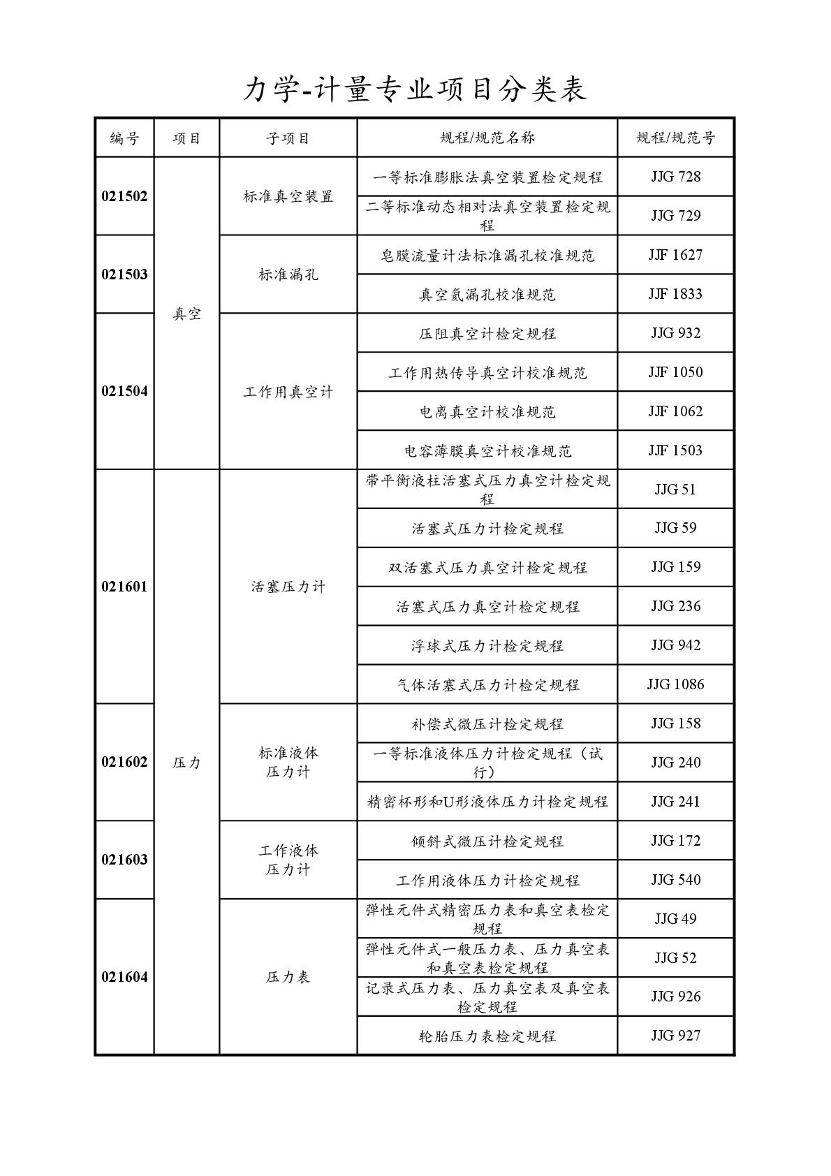 2022注冊(cè)計(jì)量師專業(yè)分類表-023.jpg