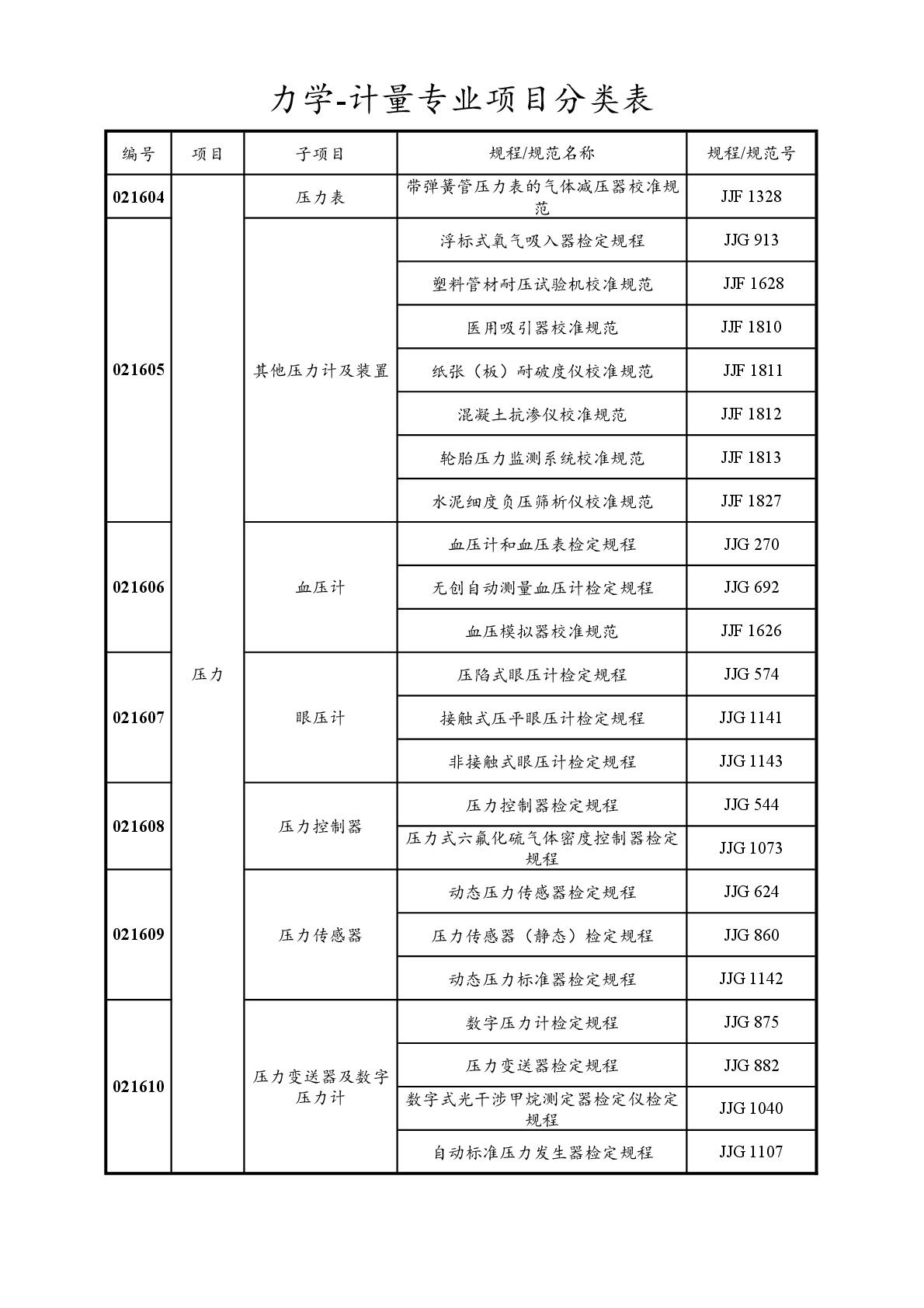 2022注冊(cè)計(jì)量師專業(yè)分類表-024.jpg