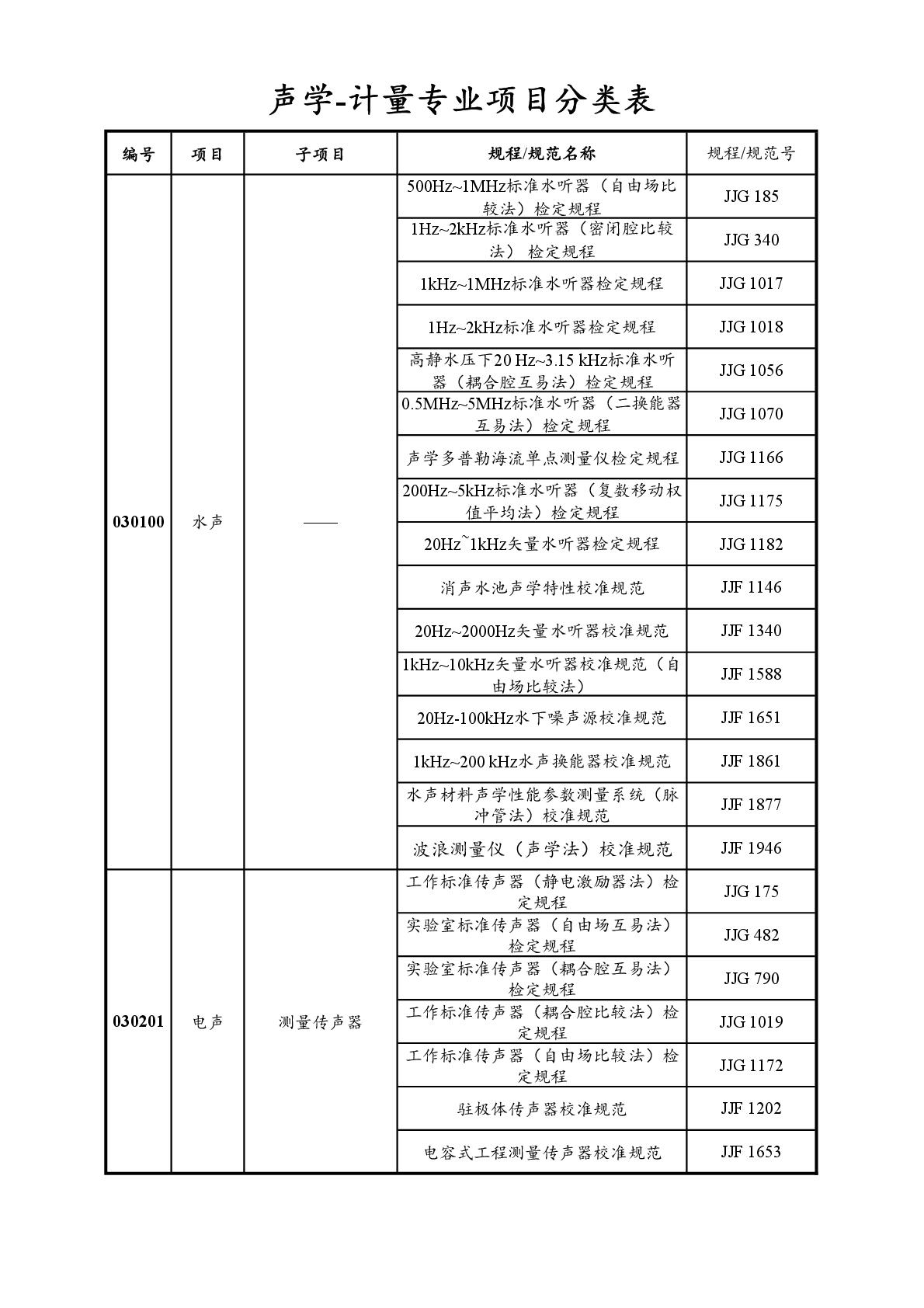 2022注冊(cè)計(jì)量師專業(yè)分類表-026.jpg