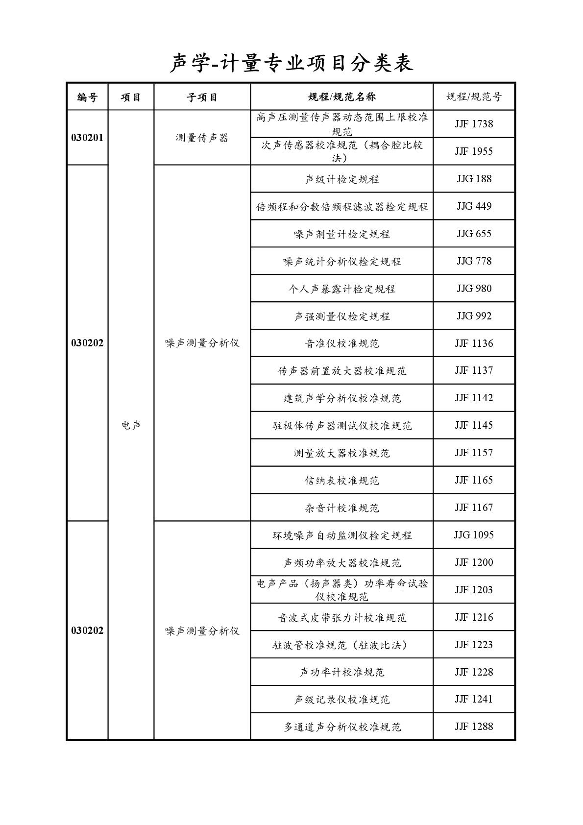 2022注冊(cè)計(jì)量師專業(yè)分類表-027.jpg