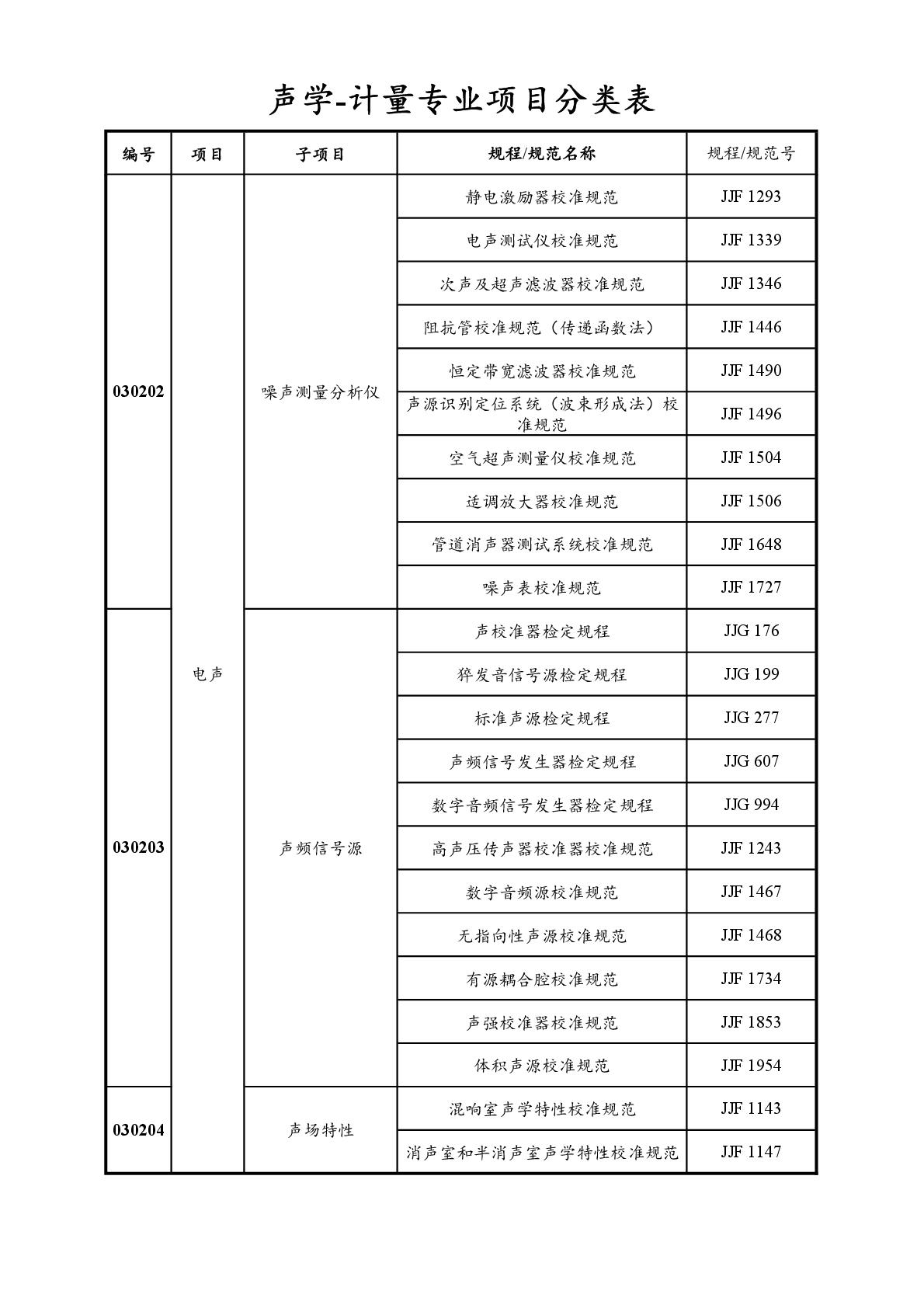 2022注冊(cè)計(jì)量師專業(yè)分類表-028.jpg