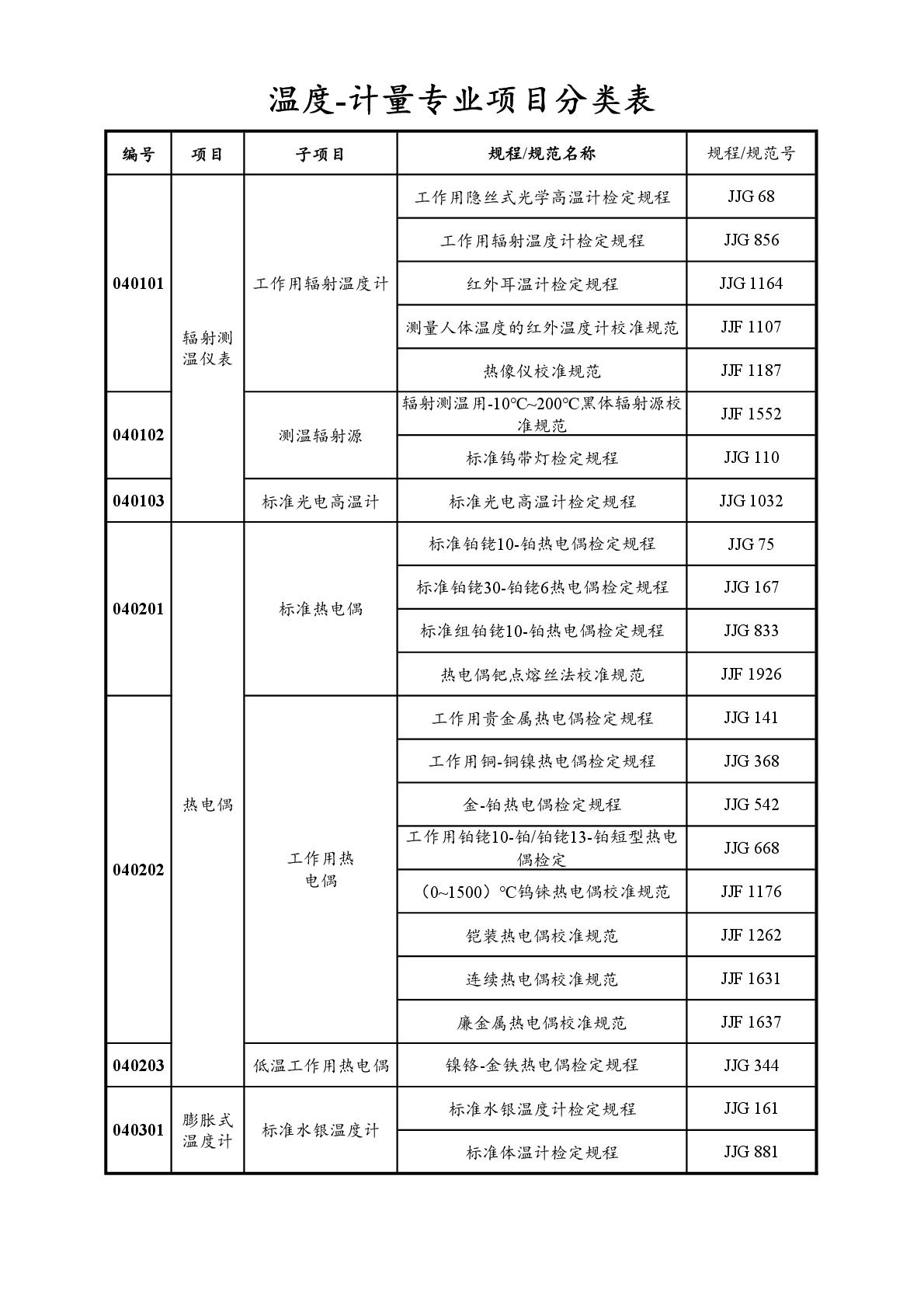 2022注冊(cè)計(jì)量師專業(yè)分類表-031.jpg