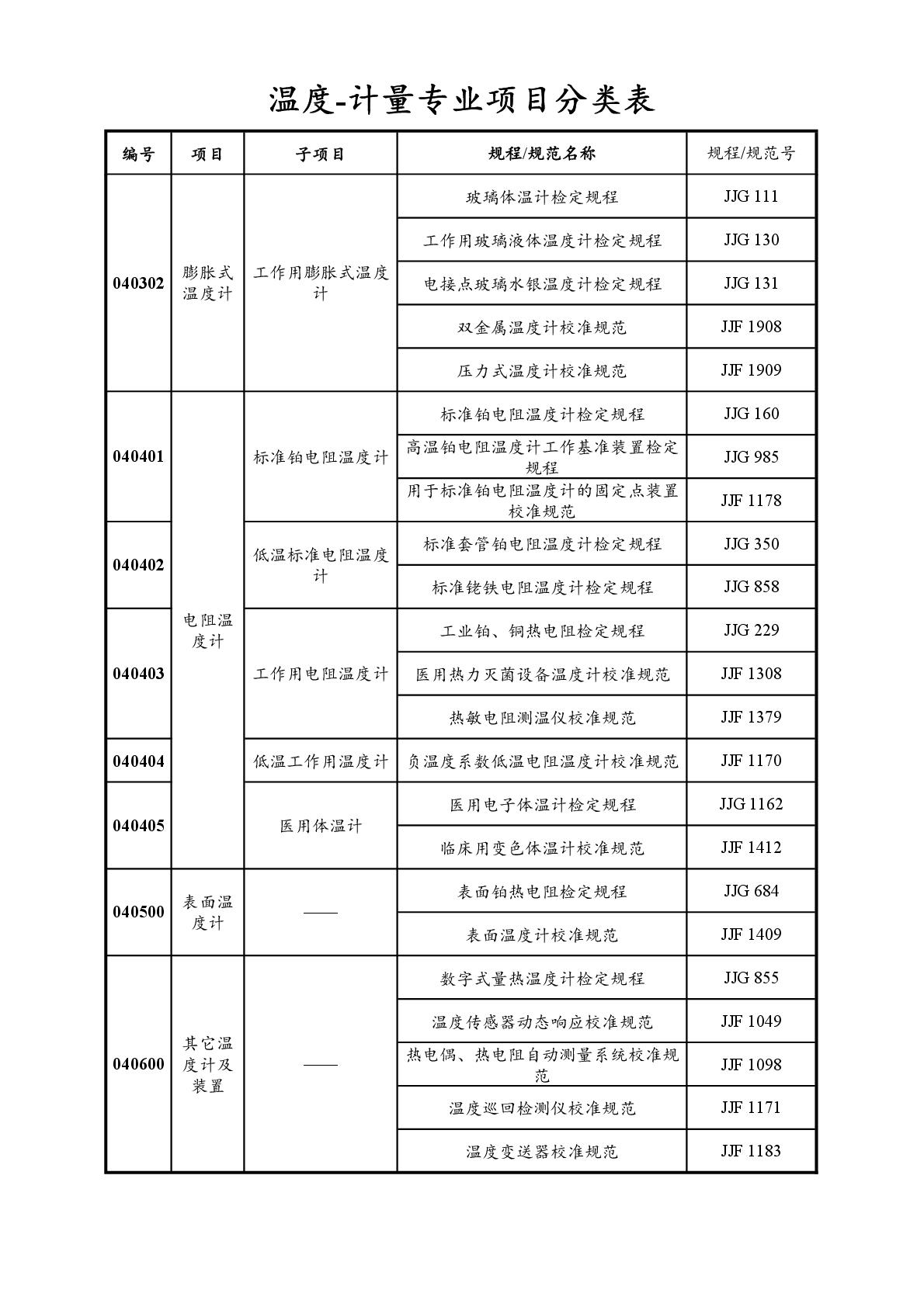 2022注冊(cè)計(jì)量師專業(yè)分類表-032.jpg