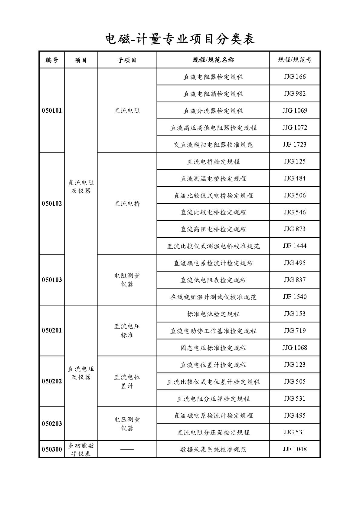 2022注冊(cè)計(jì)量師專業(yè)分類表-034.jpg