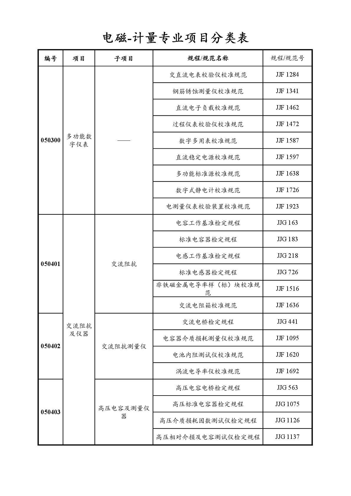 2022注冊(cè)計(jì)量師專業(yè)分類表-035.jpg