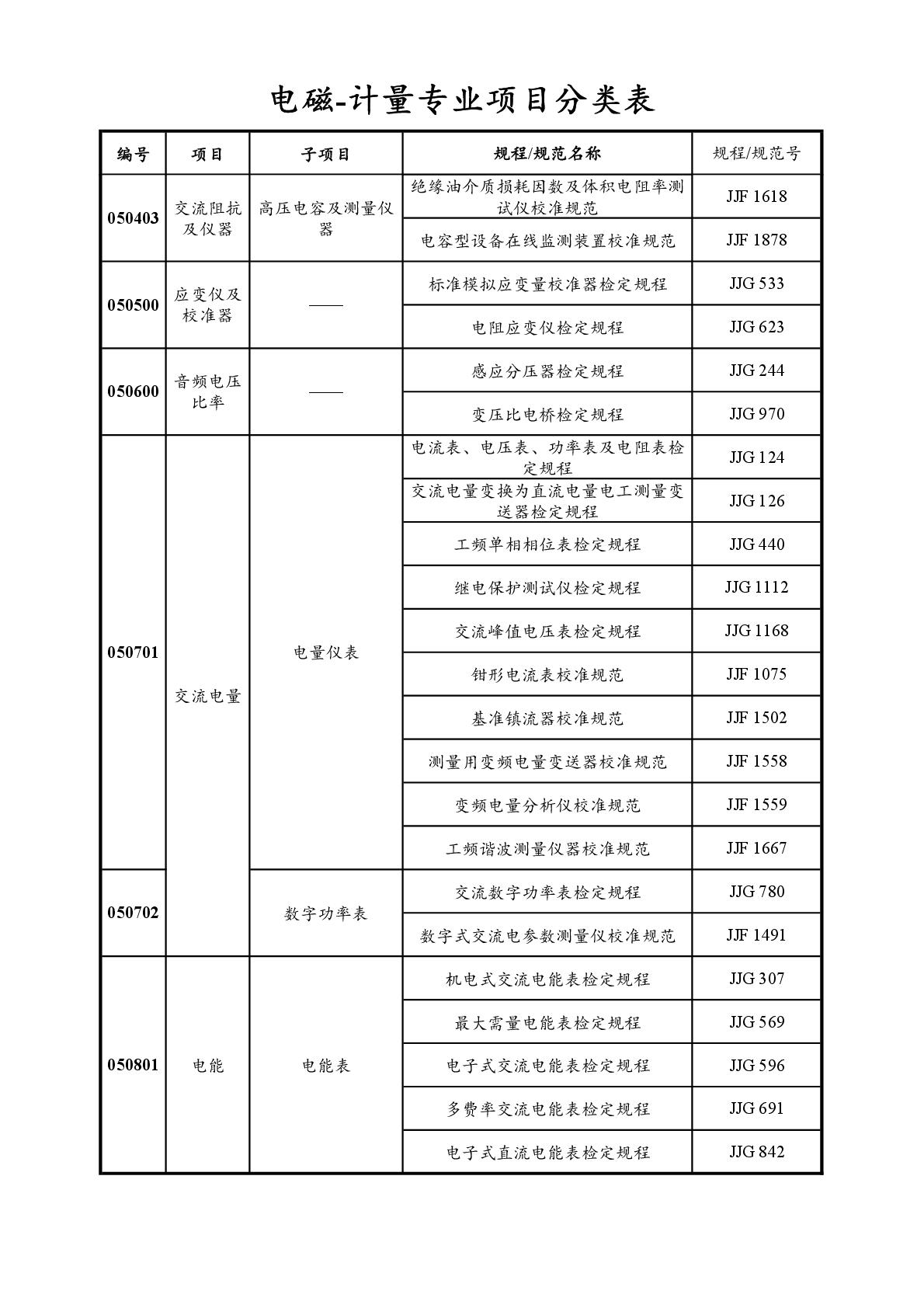 2022注冊(cè)計(jì)量師專業(yè)分類表-036.jpg