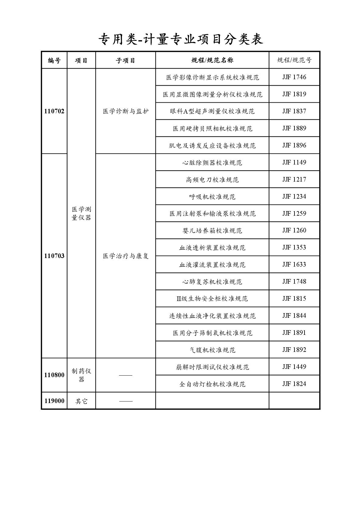 2022注冊(cè)計(jì)量師專業(yè)分類表-071.jpg